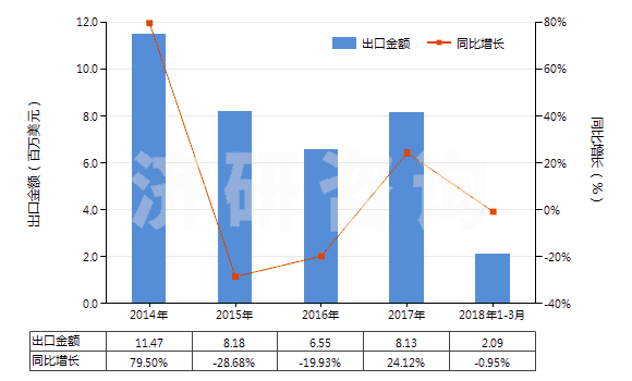 2014-2018年3月中國(guó)其他纖維素衍生物制板,片,膜箔及扁條(非泡沫料的,未用其他村料強(qiáng)化,層壓,支撐)(HS39207900)出口總額及增速統(tǒng)計(jì)